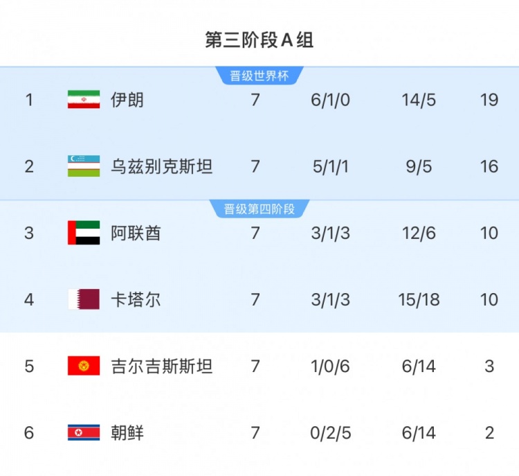  本輪對陣烏茲別克斯坦隊，伊朗隊只要拿1分即可獲得世界杯資格