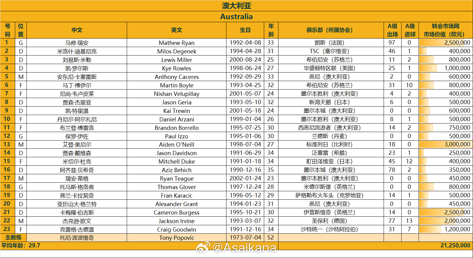  澳大利亞戰國足23人名單：古德溫、杜克入選，身價(jià)2125萬(wàn)歐
