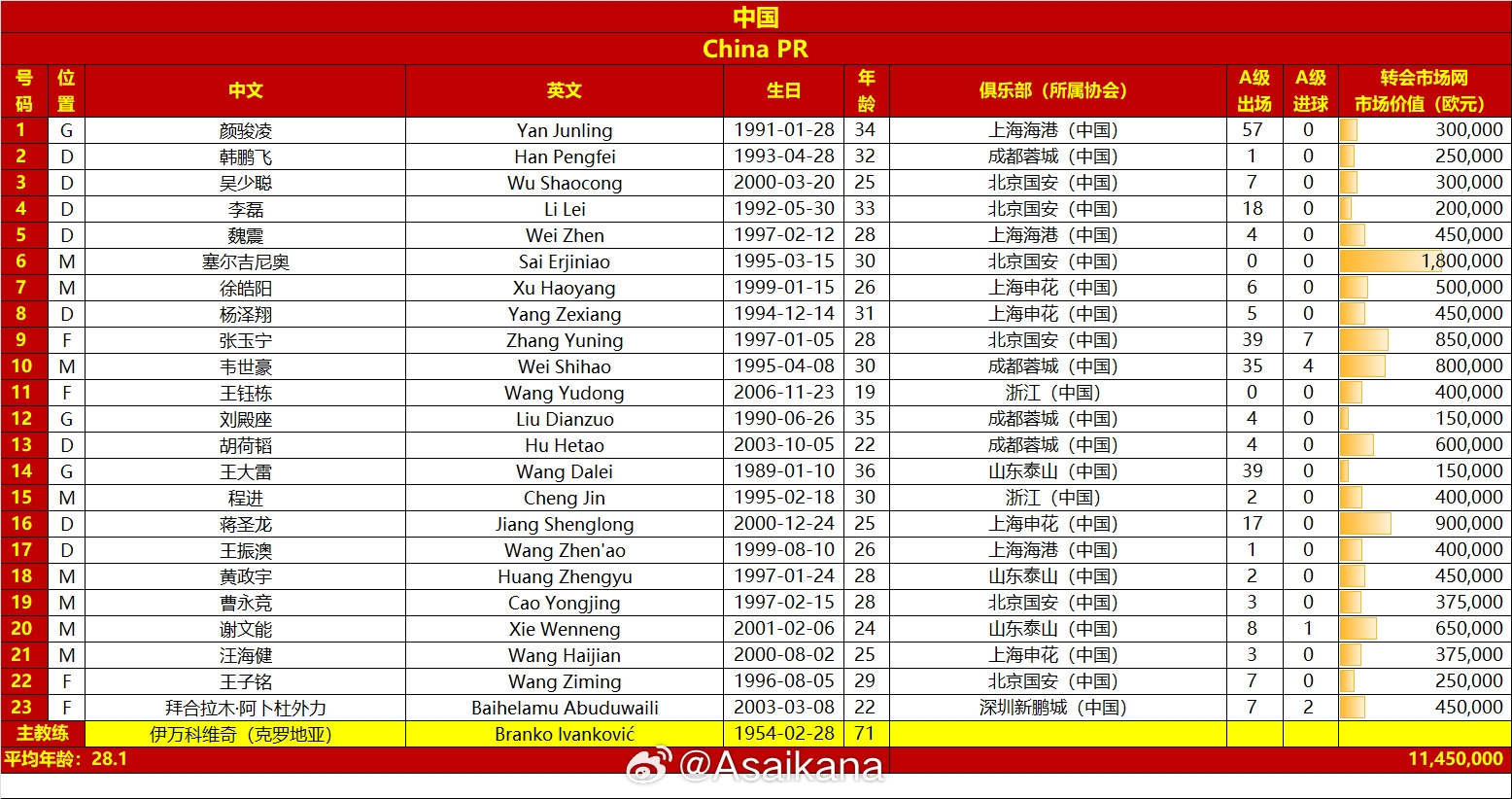  國足vs澳大利亞名單對比：平均年齡28.1-29.7，身價(jià)1145萬(wàn)-2125萬(wàn)