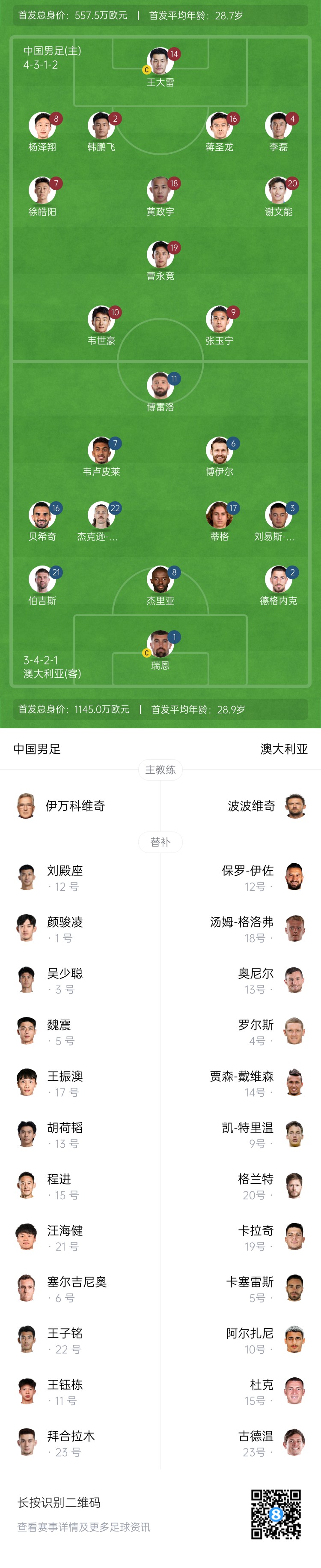  僅對手一半！國足vs澳大利亞身價(jià)對比：557.5萬(wàn)歐PK1145萬(wàn)歐
