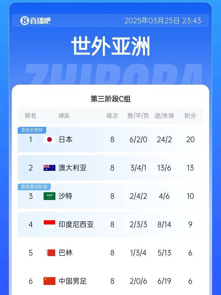  很難了！國足最新出線(xiàn)概率：晉級下一輪14.5%，出局85.5%