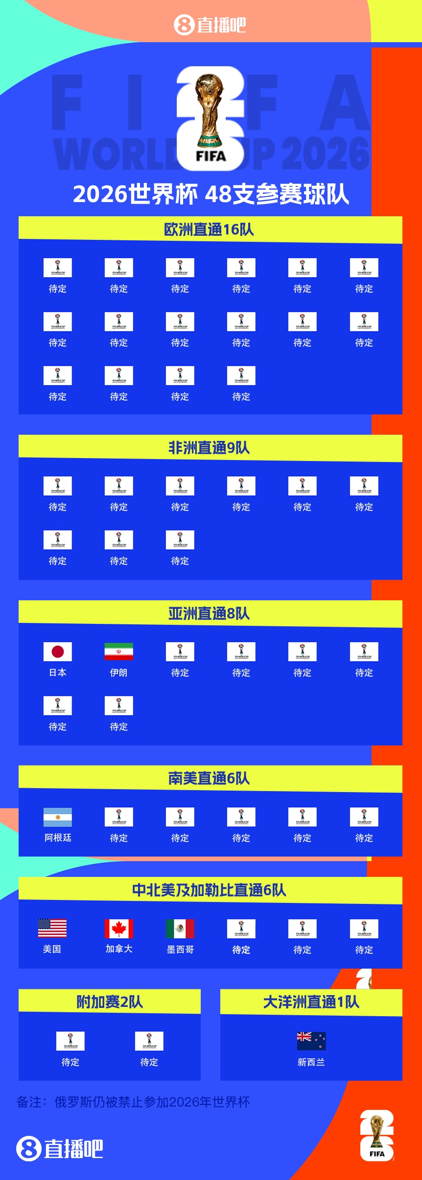  衛冕冠軍晉級！阿根廷提前5輪晉級2026世界杯，預選賽晉級第四隊