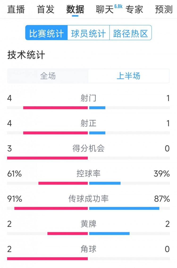  雙方5次射門(mén)進(jìn)4球，阿根廷vs巴西半場(chǎng)數據：射門(mén)4-1，得分機會(huì )3-0