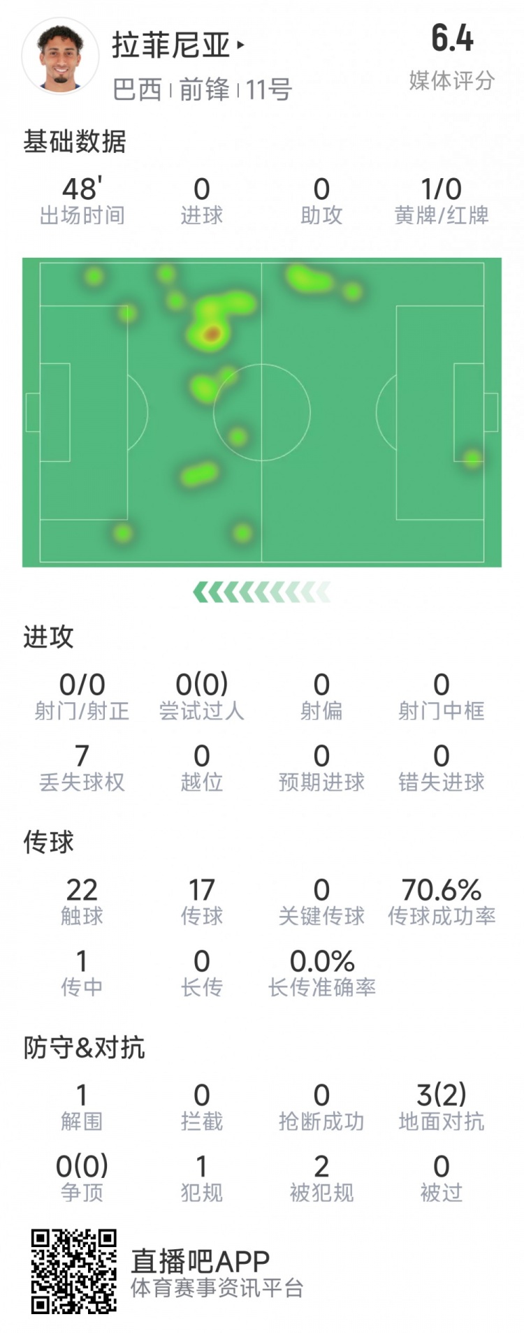  拉菲尼亞半場(chǎng)數據：射門(mén)&過(guò)人數據掛零，3對抗2成功，吃到黃牌