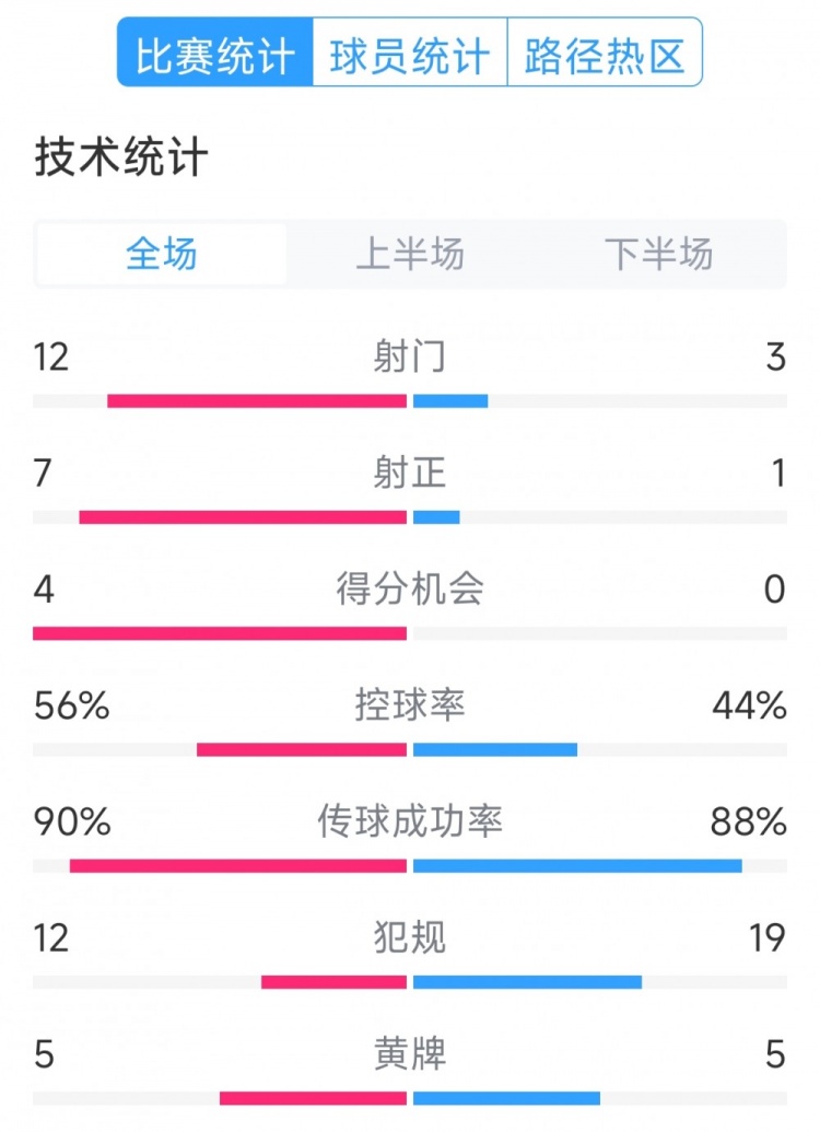  阿根廷4-1巴西全場(chǎng)數據：射門(mén)12-3，射正7-1，得分機會(huì )4-0