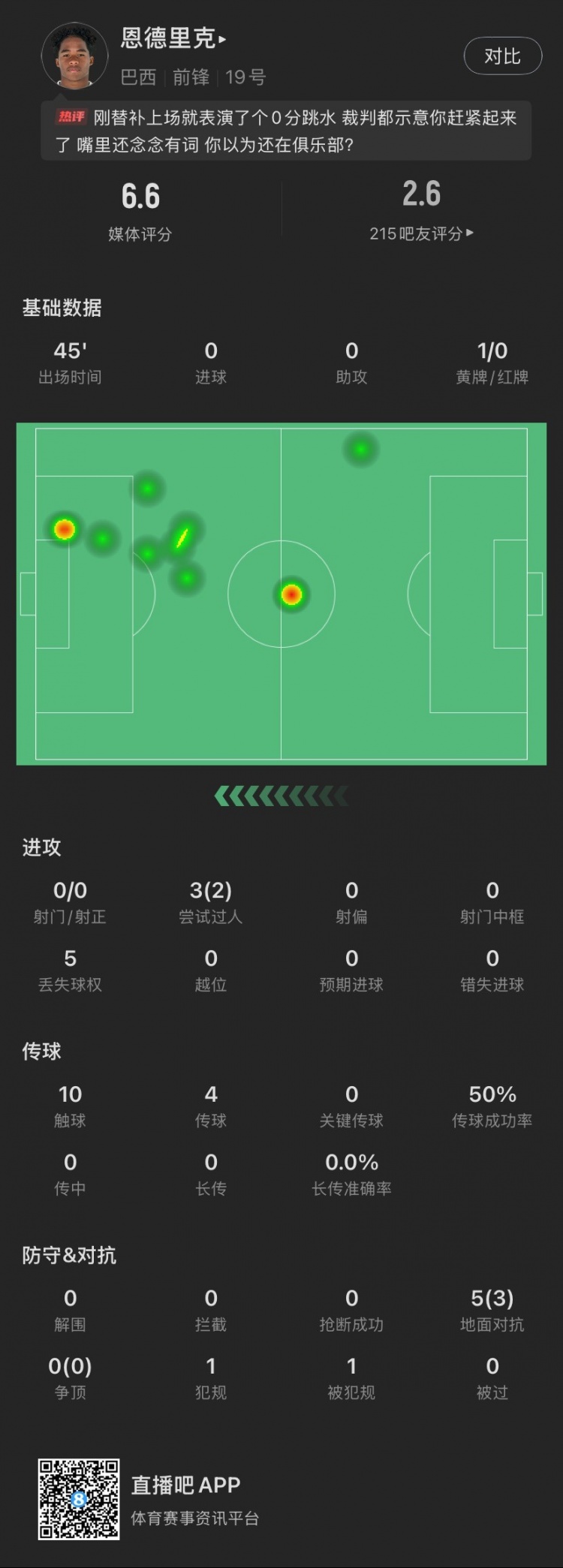  恩德里克替補數據：假摔染黃，僅觸球10次&0射門(mén)，2次成功過(guò)人