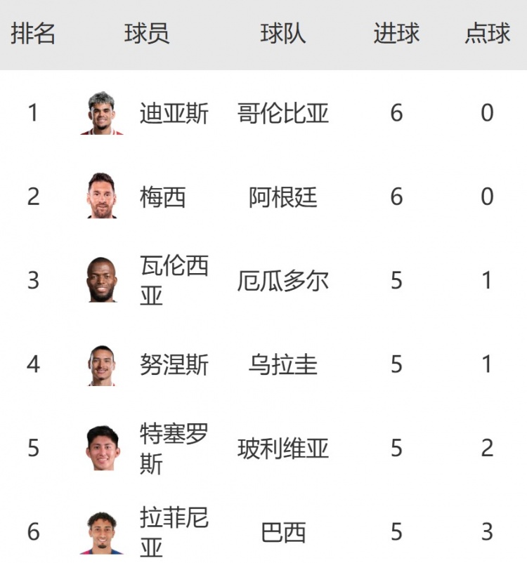  南美區世預賽射手榜：迪亞斯6球平梅西并列榜首，努涅斯&拉菲5球