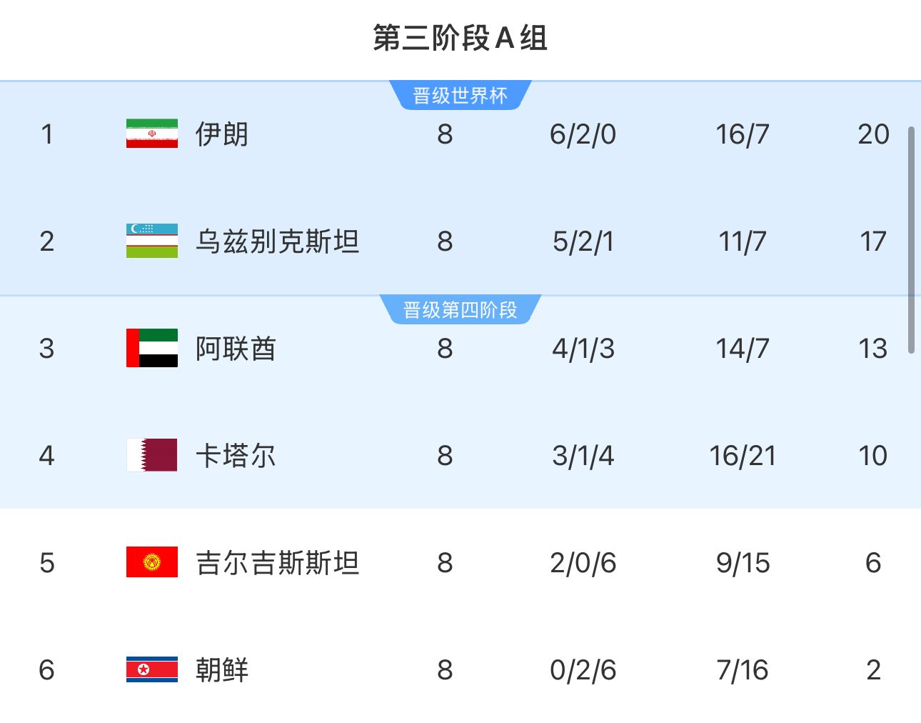  提前2輪出局！朝鮮8輪積2分&凈勝球-9，成本屆18強賽首支出局球隊