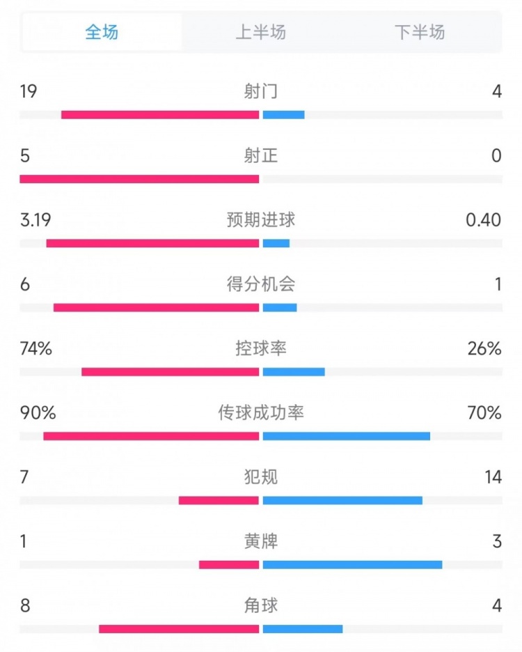  巴薩vs奧薩蘇納數據：射門(mén)19比4、射正5比0、控球率74%比26%