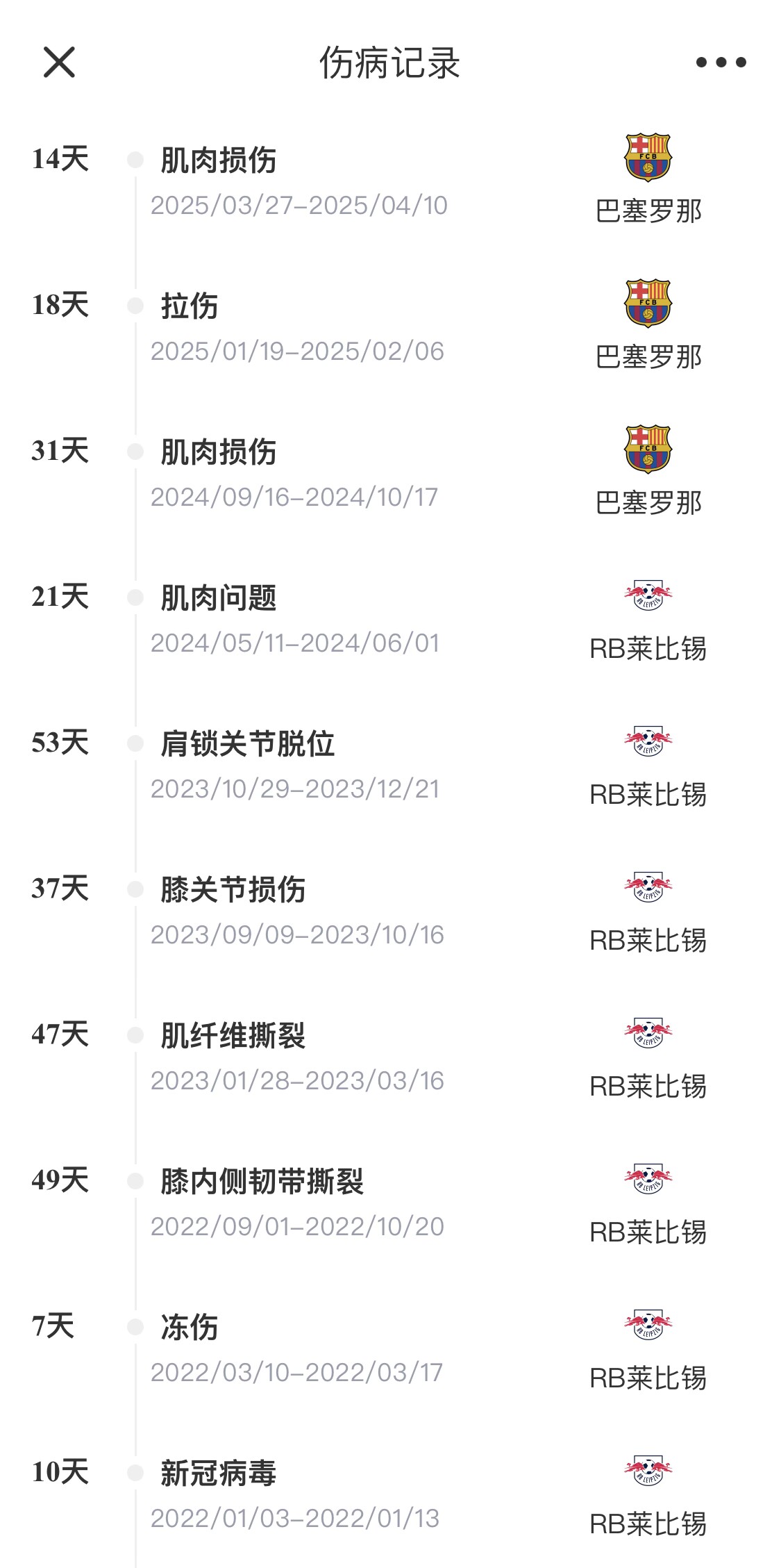  脆脆鯊！奧爾莫或遭內收肌損傷，本賽季已傷3次休66天缺席10場(chǎng)