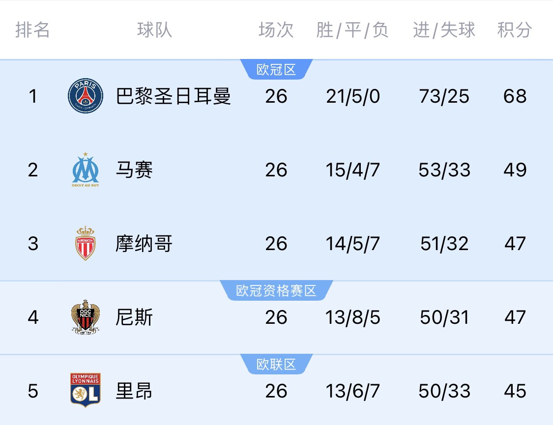  五大聯(lián)賽首冠最早本周末誕生！3個(gè)條件同時(shí)滿(mǎn)足，巴黎三月即奪冠