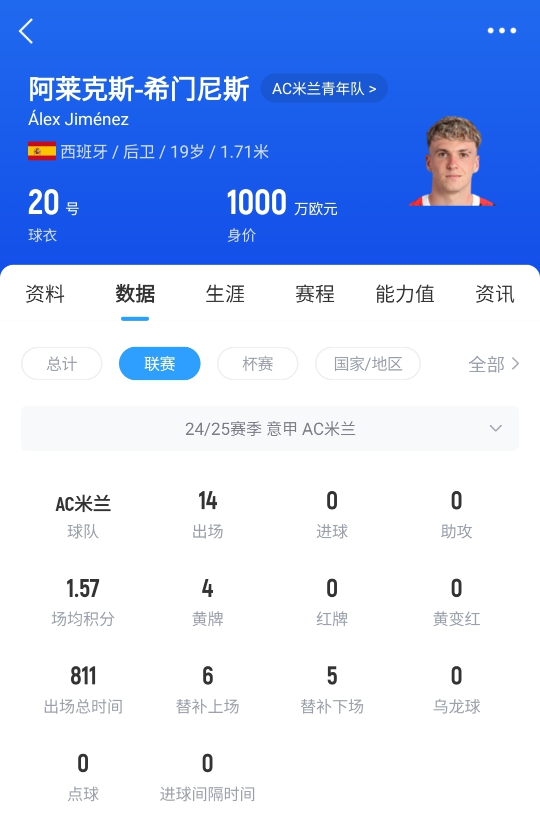  皇馬可900萬(wàn)回購！米蘭花500萬(wàn)歐買(mǎi)斷，如今A-希門(mén)尼斯身價(jià)已翻倍