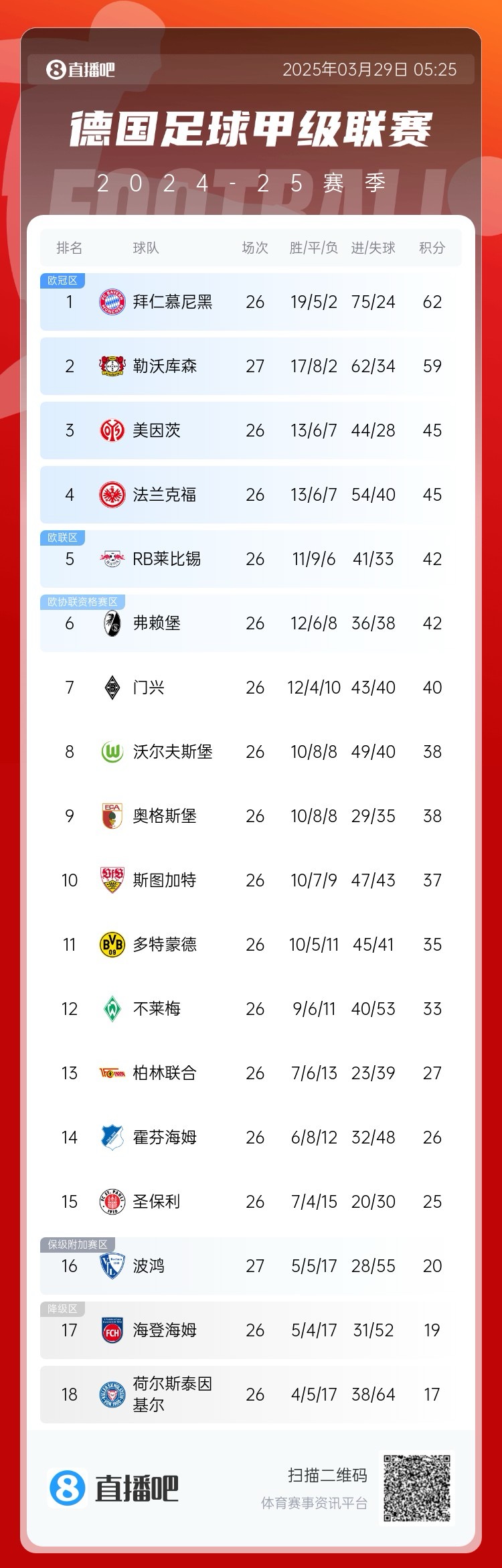  壓力給到孔帕尼！德甲最新積分：勒沃庫森先賽取勝，距拜仁3分
