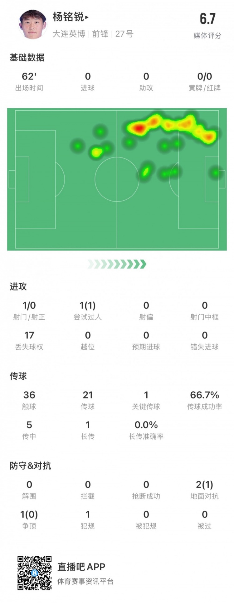  17歲小將楊銘銳中超首秀數據：關(guān)鍵傳球1次，丟失球權17次