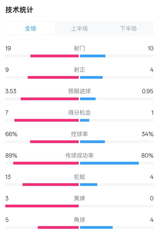  拜仁3-2圣保利全場(chǎng)數據：射門(mén)19-10，射正9-4，控球率66%-34%