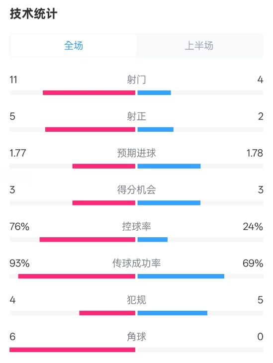  皇馬半場(chǎng)1-2萊加內斯數據：射門(mén)11-4，射正5-2，控球率76%-24%