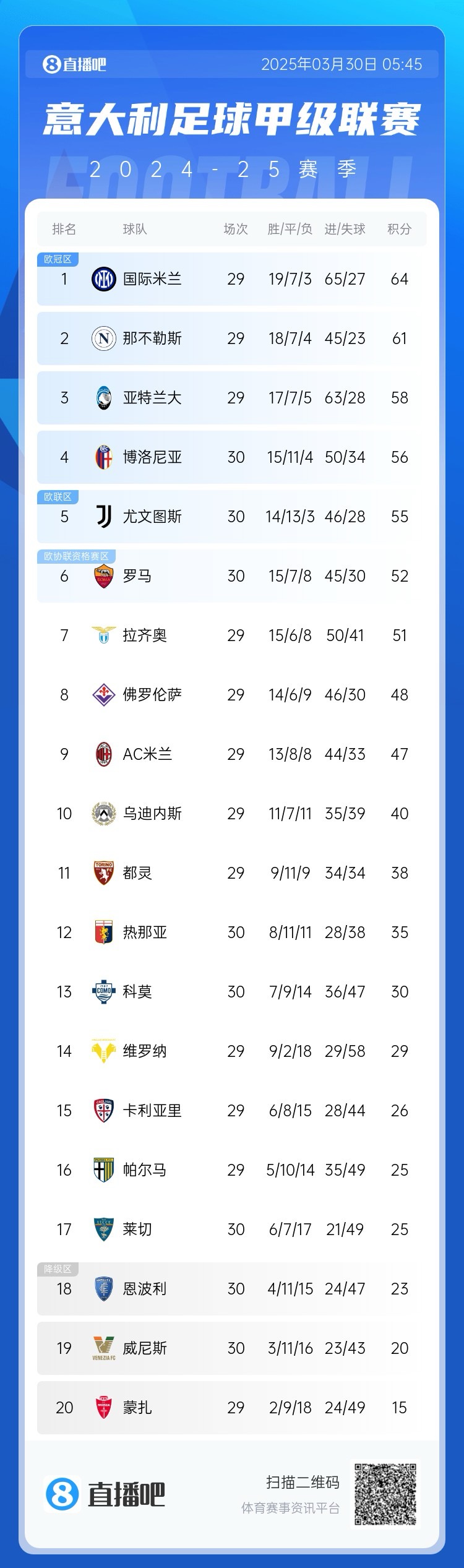  白熱化階段！意甲爭四3隊齊刷刷1-0贏(yíng)球，藍鷹紫百合米蘭將遇強敵