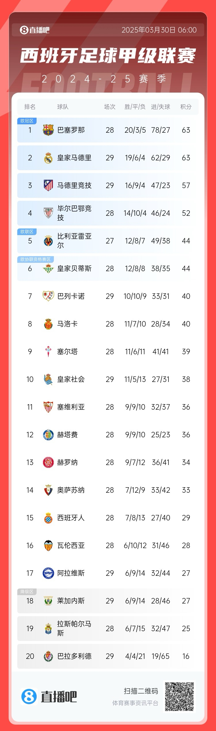  激烈！西甲積分榜：皇馬先賽積分追平巴薩，馬競三輪不勝落后6分