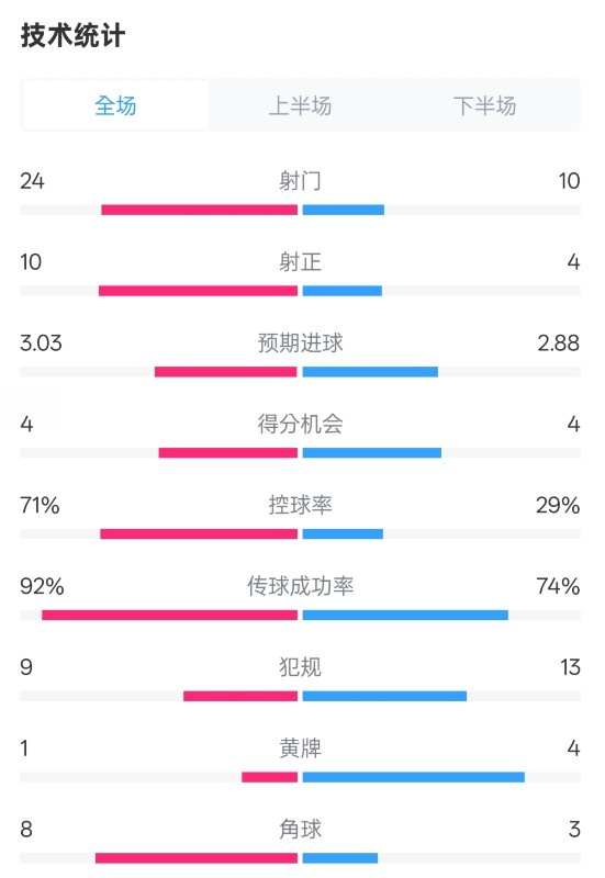  皇馬3-2萊加內斯全場(chǎng)數據：射門(mén)24-10，射正10-4，控球率71%-29%