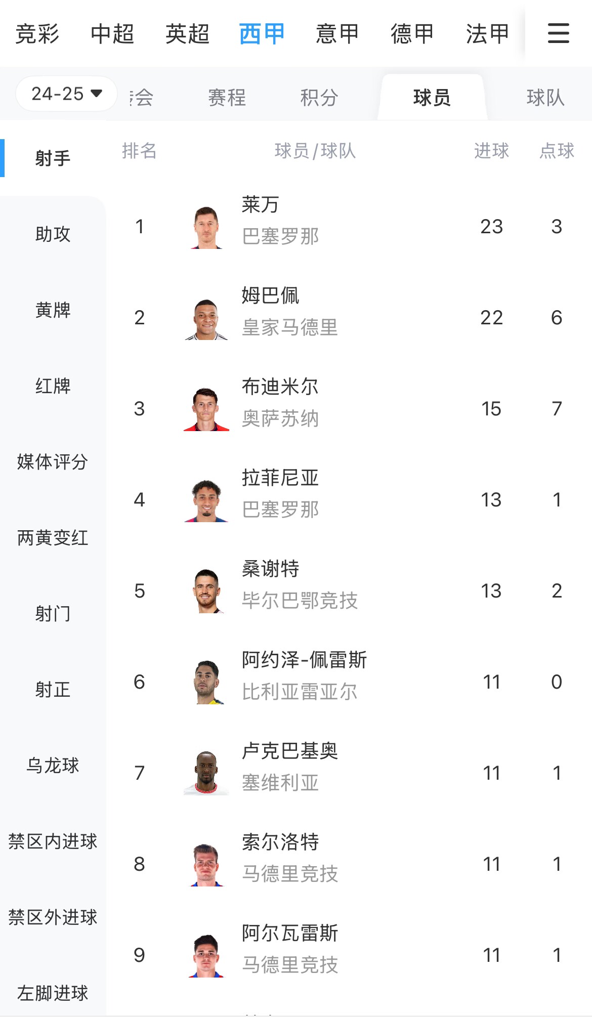  你看好誰(shuí)？西甲射手榜：萊萬(wàn)23球領(lǐng)跑，姆巴佩22球緊隨其后