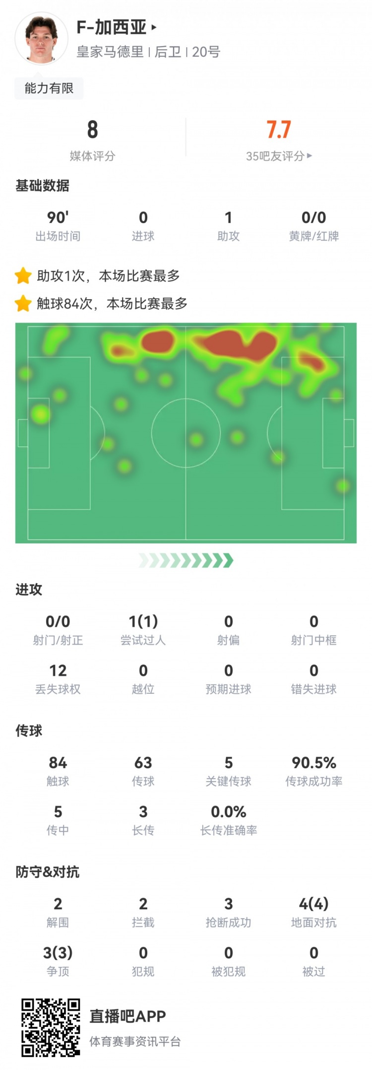  攻防俱佳，加西亞數據：1次助攻，5次關(guān)鍵傳球，7次對抗全部成功