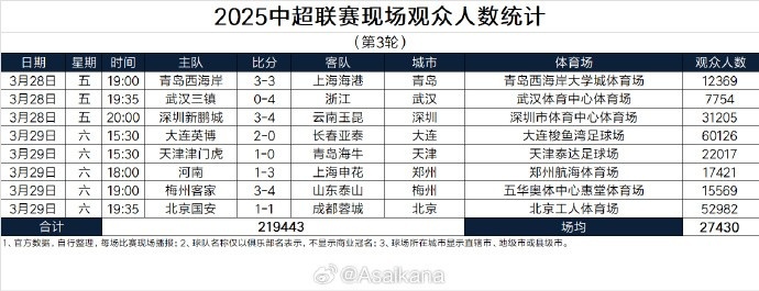  本輪現場(chǎng)觀(guān)眾總數219443人歷史第25；場(chǎng)均27430人歷史第24