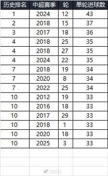 25賽季第三輪單輪總進(jìn)球33個(gè)，在中超歷史上排名第10