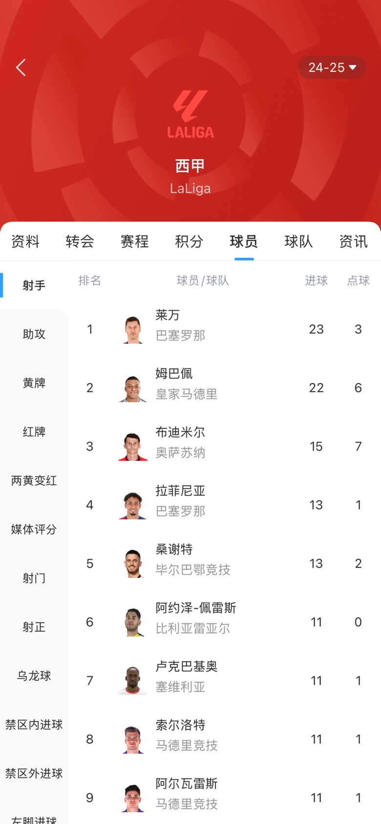  白熱化！西甲金靴最新賠率：萊萬(wàn)1.9、姆巴佩2.0，兩人僅差1球！