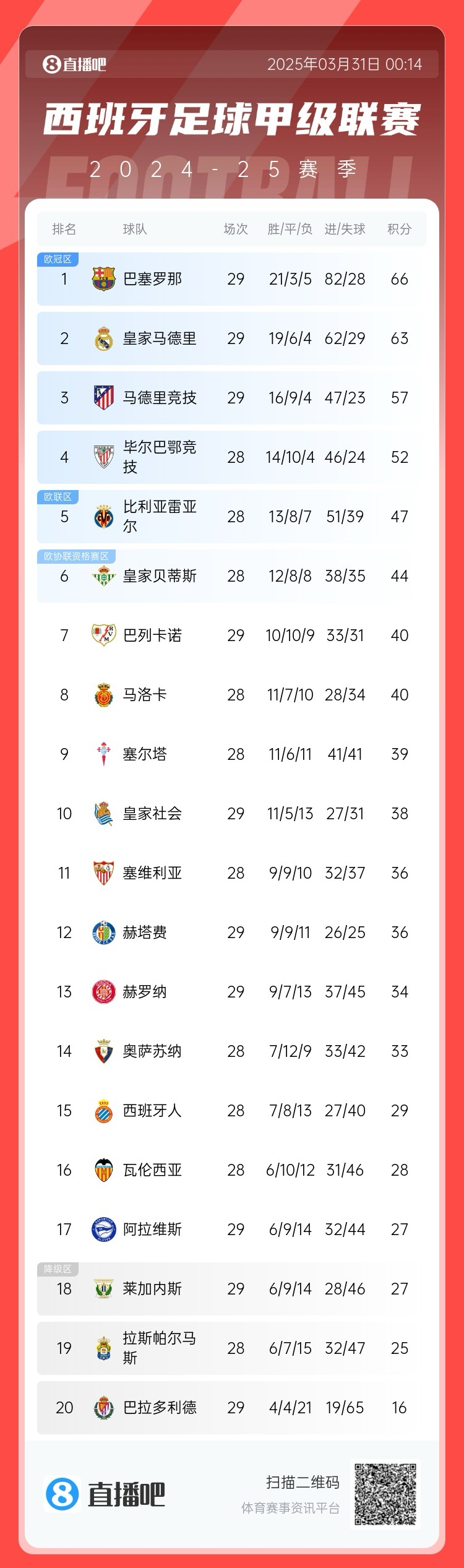 爭冠二人轉！西甲積分榜：巴薩29輪后3分優(yōu)勢力壓皇馬領(lǐng)跑
