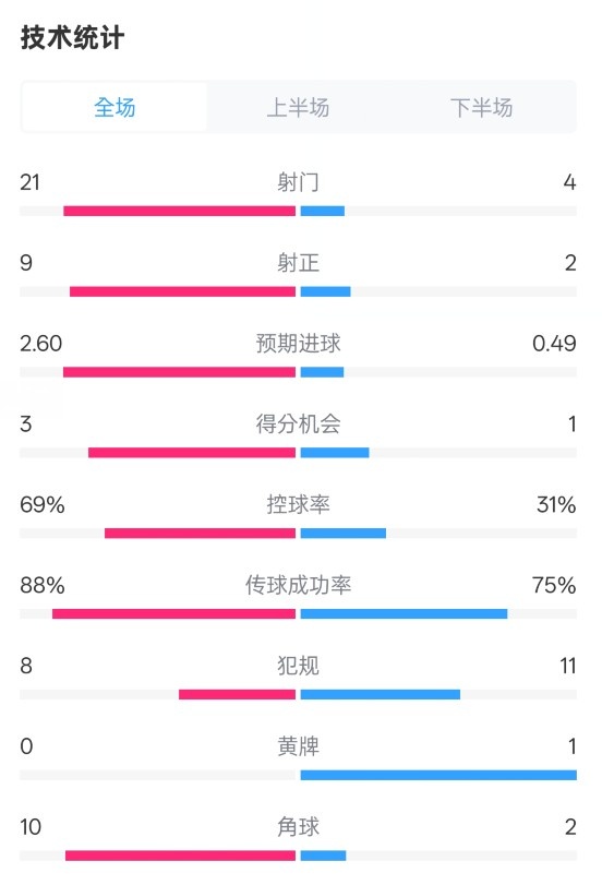  巴薩4-1赫羅納全場(chǎng)數據：射門(mén)21-4，射正9-2，控球率69%-31%