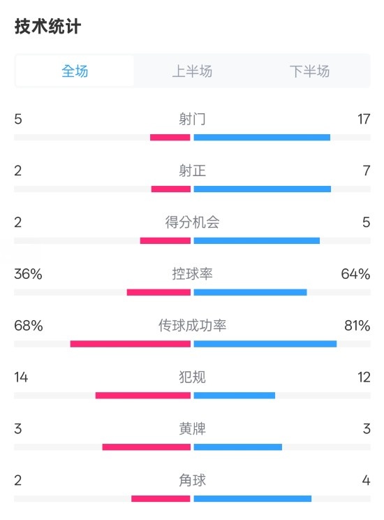  伯恩茅斯1-2曼城全場(chǎng)數據：射門(mén)5-17，射正2-7，控球率36%-64%