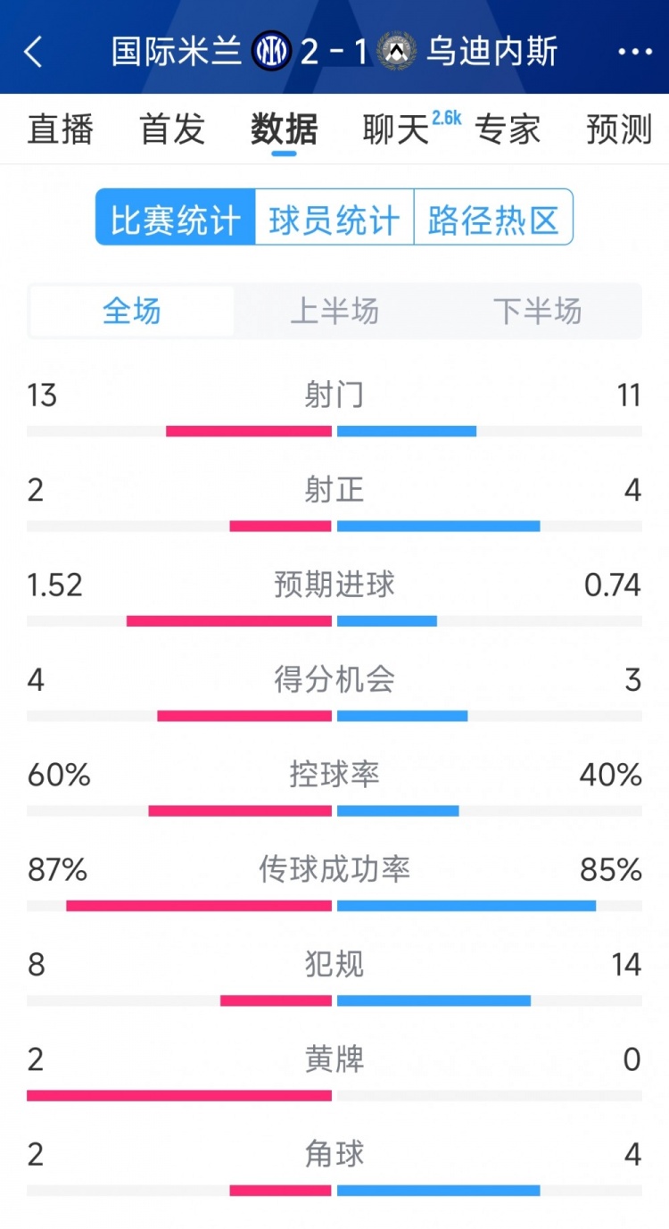  國米2射正進(jìn)2球，國米2-1烏迪內斯全場(chǎng)數據：射門(mén)13-11，射正2-4