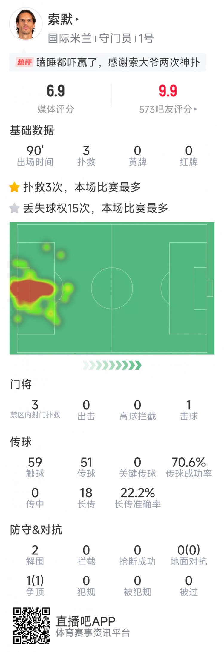  補時(shí)神撲保住勝利，索默本場(chǎng)數據：3次關(guān)鍵撲救，2次解圍